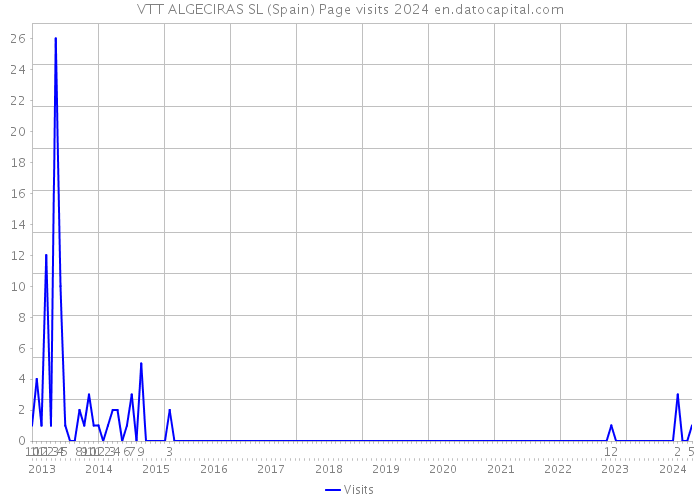 VTT ALGECIRAS SL (Spain) Page visits 2024 