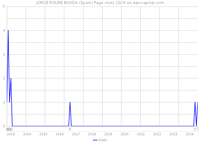 JORGE ROURE BOADA (Spain) Page visits 2024 