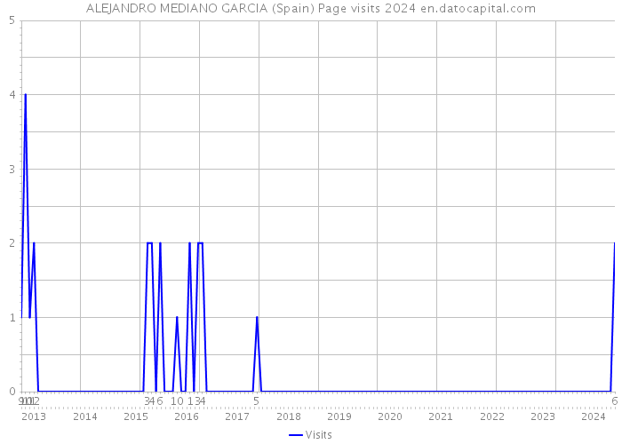 ALEJANDRO MEDIANO GARCIA (Spain) Page visits 2024 