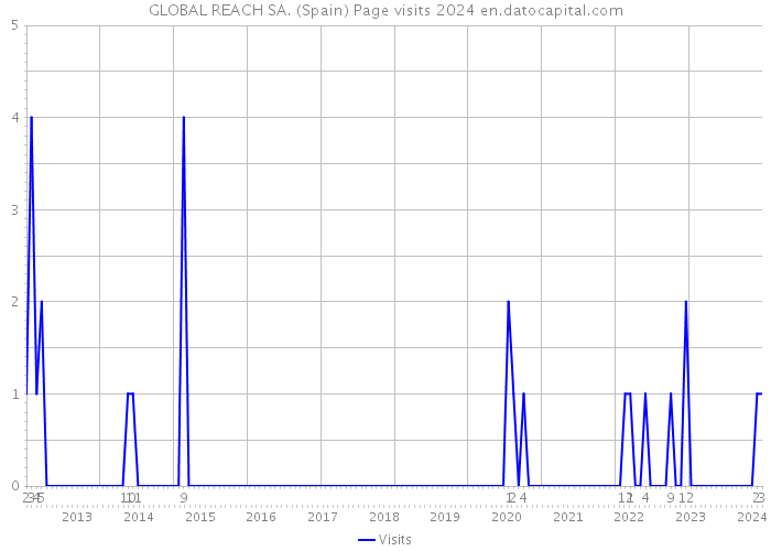 GLOBAL REACH SA. (Spain) Page visits 2024 