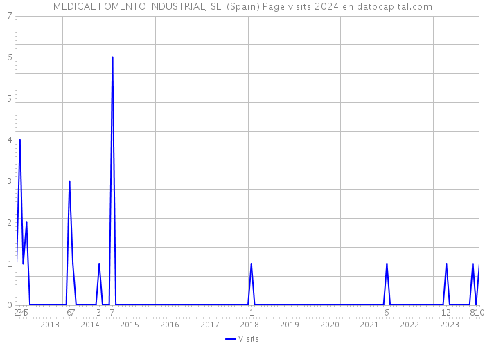 MEDICAL FOMENTO INDUSTRIAL, SL. (Spain) Page visits 2024 