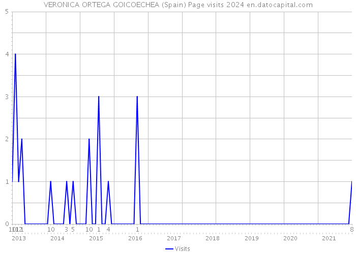 VERONICA ORTEGA GOICOECHEA (Spain) Page visits 2024 