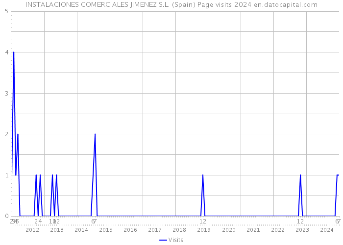 INSTALACIONES COMERCIALES JIMENEZ S.L. (Spain) Page visits 2024 