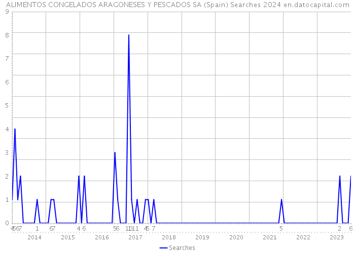 ALIMENTOS CONGELADOS ARAGONESES Y PESCADOS SA (Spain) Searches 2024 