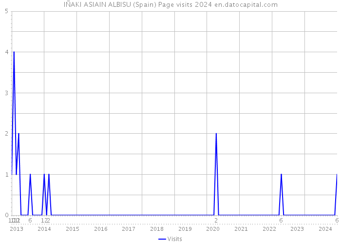 IÑAKI ASIAIN ALBISU (Spain) Page visits 2024 