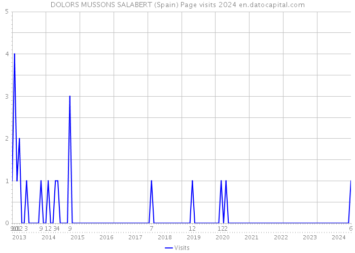 DOLORS MUSSONS SALABERT (Spain) Page visits 2024 