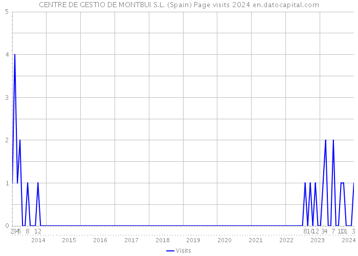 CENTRE DE GESTIO DE MONTBUI S.L. (Spain) Page visits 2024 