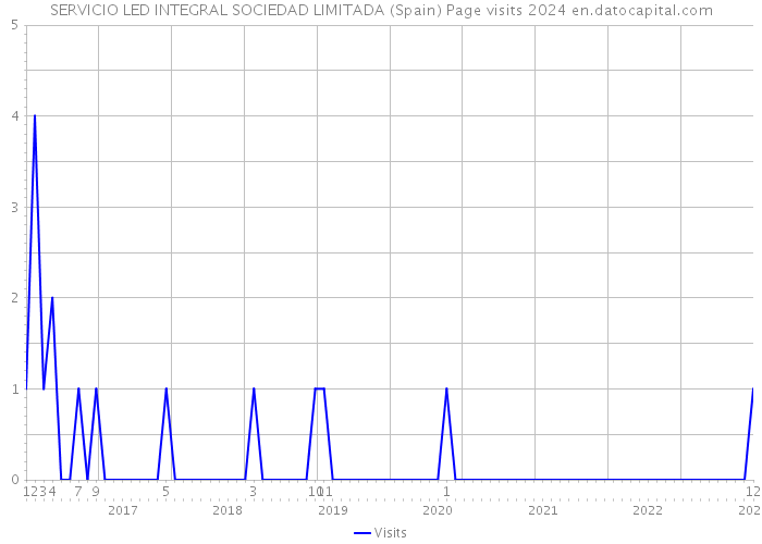 SERVICIO LED INTEGRAL SOCIEDAD LIMITADA (Spain) Page visits 2024 