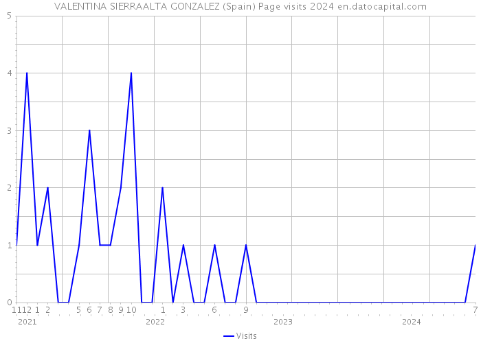 VALENTINA SIERRAALTA GONZALEZ (Spain) Page visits 2024 