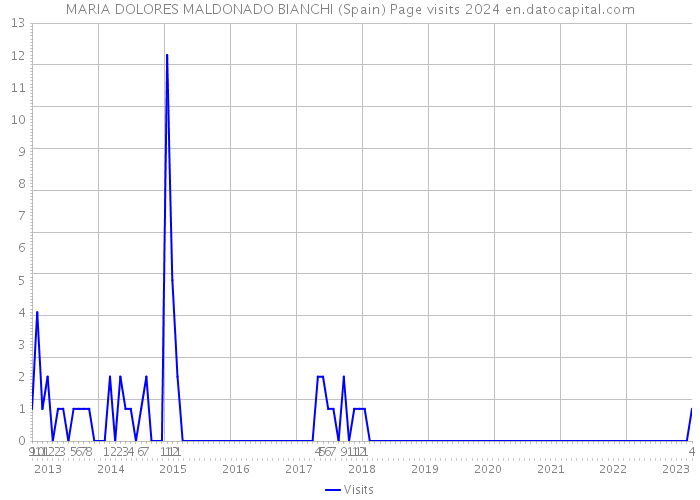 MARIA DOLORES MALDONADO BIANCHI (Spain) Page visits 2024 