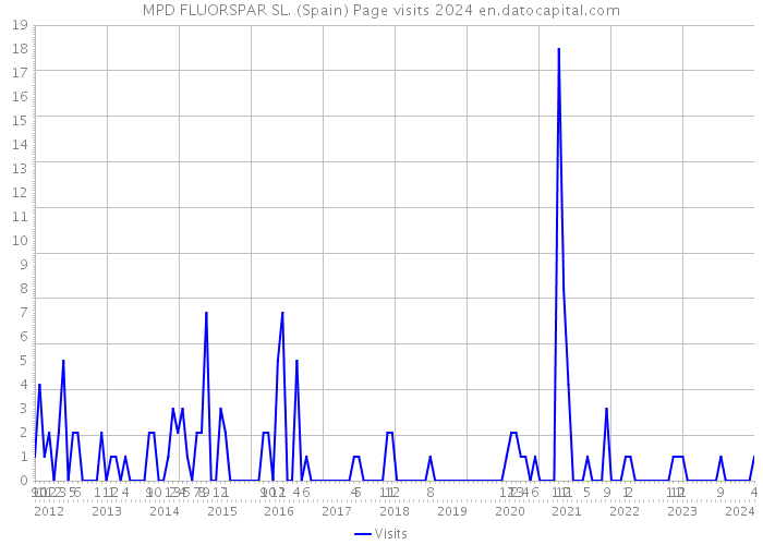 MPD FLUORSPAR SL. (Spain) Page visits 2024 