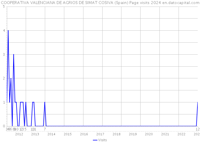 COOPERATIVA VALENCIANA DE AGRIOS DE SIMAT COSIVA (Spain) Page visits 2024 