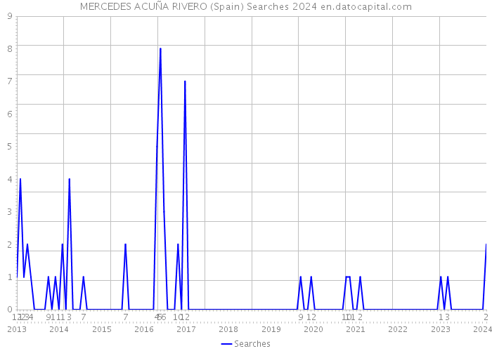 MERCEDES ACUÑA RIVERO (Spain) Searches 2024 