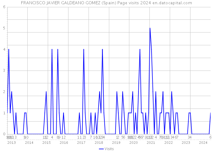 FRANCISCO JAVIER GALDEANO GOMEZ (Spain) Page visits 2024 