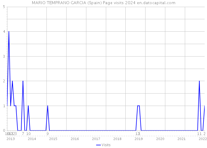 MARIO TEMPRANO GARCIA (Spain) Page visits 2024 