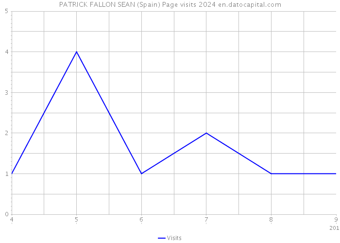 PATRICK FALLON SEAN (Spain) Page visits 2024 