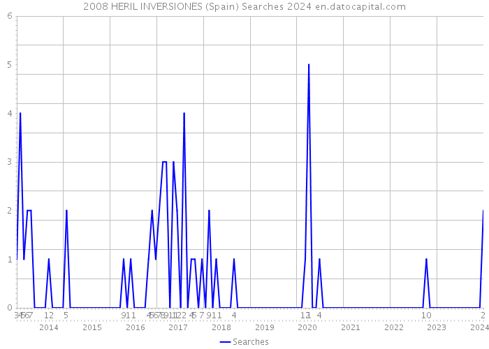 2008 HERIL INVERSIONES (Spain) Searches 2024 