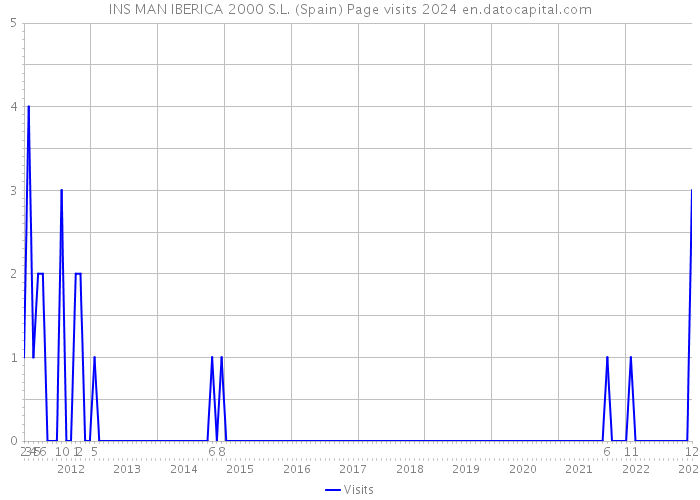 INS MAN IBERICA 2000 S.L. (Spain) Page visits 2024 