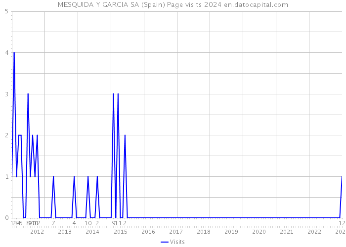 MESQUIDA Y GARCIA SA (Spain) Page visits 2024 