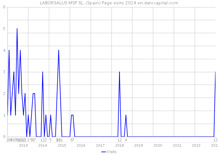 LABORSALUS MSP SL. (Spain) Page visits 2024 