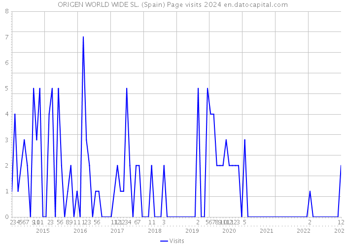 ORIGEN WORLD WIDE SL. (Spain) Page visits 2024 
