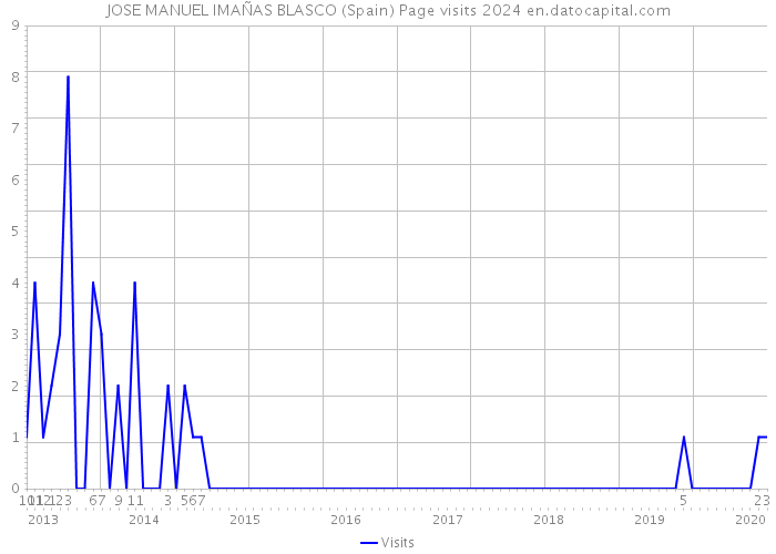 JOSE MANUEL IMAÑAS BLASCO (Spain) Page visits 2024 