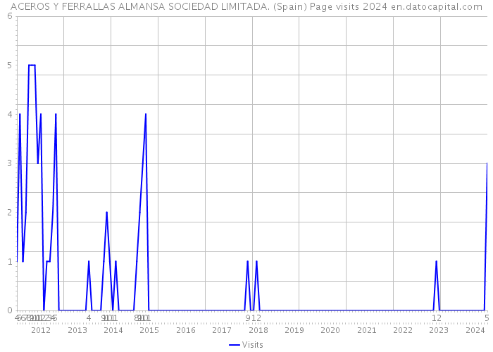 ACEROS Y FERRALLAS ALMANSA SOCIEDAD LIMITADA. (Spain) Page visits 2024 