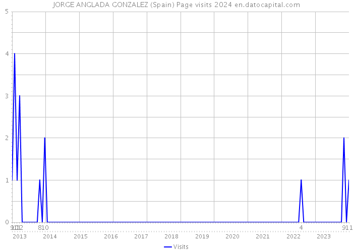 JORGE ANGLADA GONZALEZ (Spain) Page visits 2024 