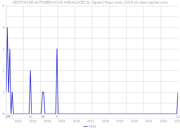 GESTION DE AUTOSERVICIOS ANDALUCES SL (Spain) Page visits 2024 