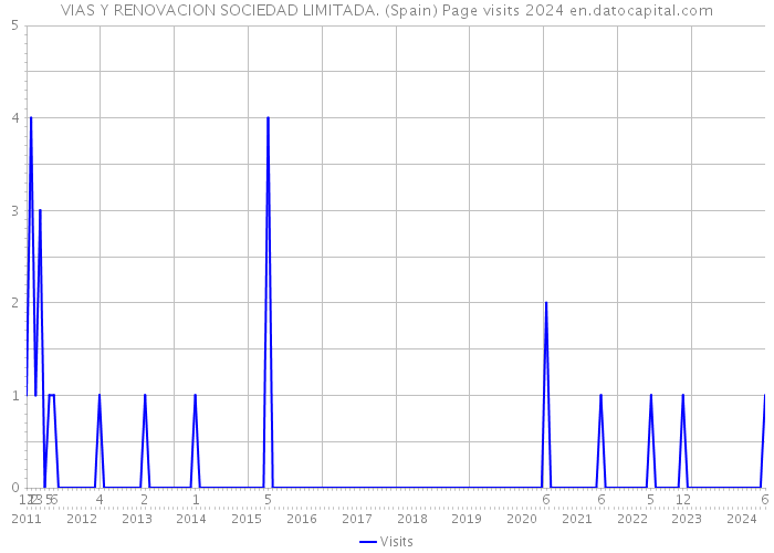 VIAS Y RENOVACION SOCIEDAD LIMITADA. (Spain) Page visits 2024 