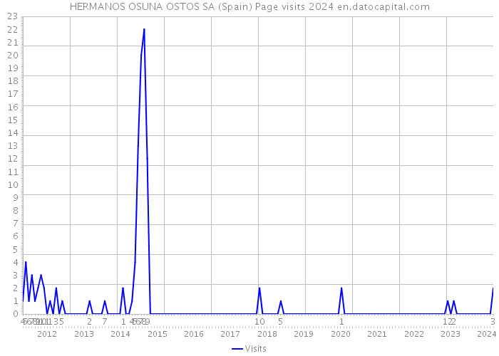 HERMANOS OSUNA OSTOS SA (Spain) Page visits 2024 