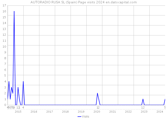 AUTORADIO RUSA SL (Spain) Page visits 2024 