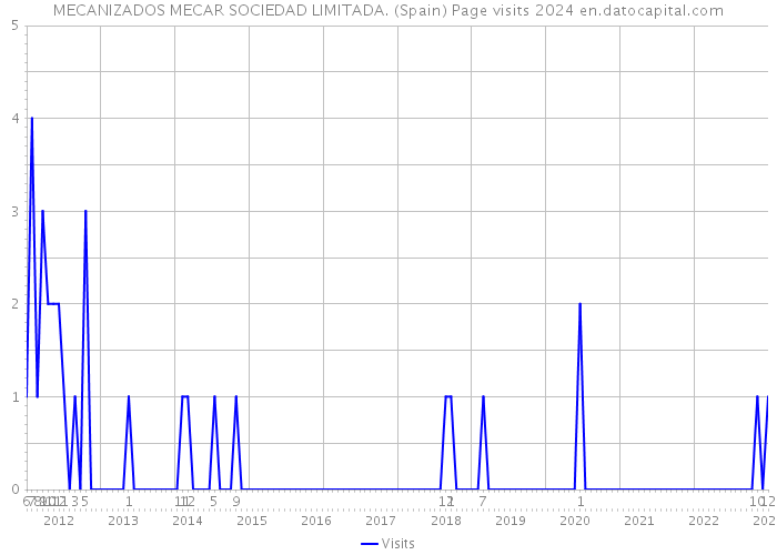 MECANIZADOS MECAR SOCIEDAD LIMITADA. (Spain) Page visits 2024 