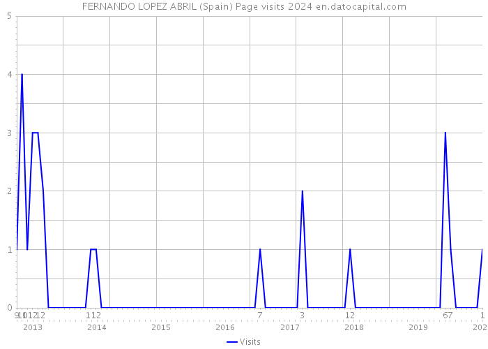 FERNANDO LOPEZ ABRIL (Spain) Page visits 2024 