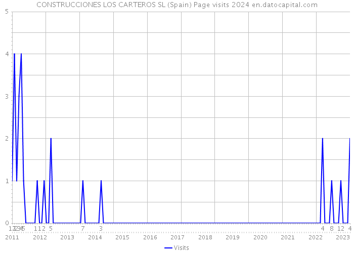 CONSTRUCCIONES LOS CARTEROS SL (Spain) Page visits 2024 