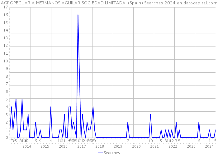 AGROPECUARIA HERMANOS AGUILAR SOCIEDAD LIMITADA. (Spain) Searches 2024 