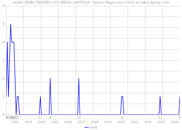 ALMACENES TENDERO SOCIEDAD LIMITADA. (Spain) Page visits 2024 