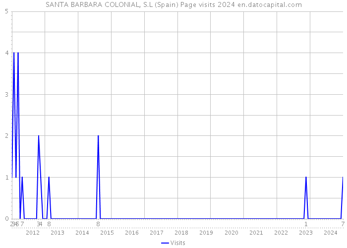 SANTA BARBARA COLONIAL, S.L (Spain) Page visits 2024 