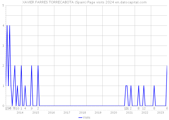 XAVIER FARRES TORRECABOTA (Spain) Page visits 2024 