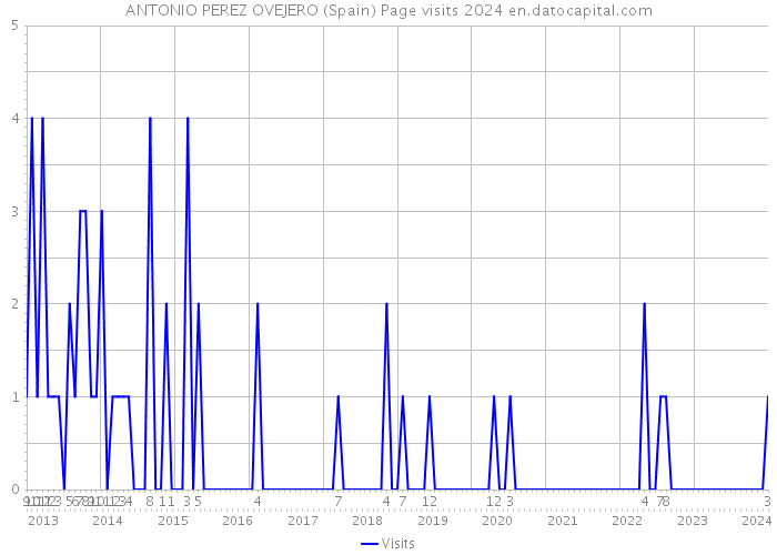ANTONIO PEREZ OVEJERO (Spain) Page visits 2024 
