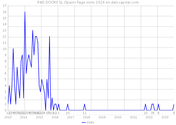 R&D DOORS SL (Spain) Page visits 2024 