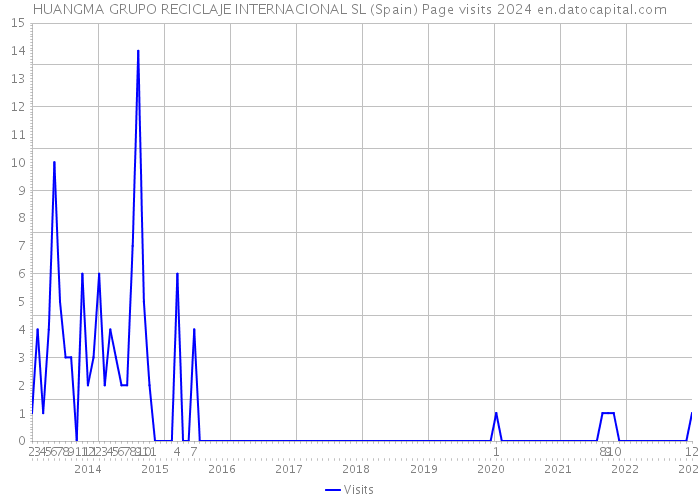 HUANGMA GRUPO RECICLAJE INTERNACIONAL SL (Spain) Page visits 2024 