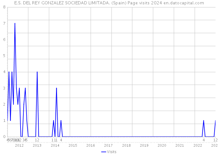 E.S. DEL REY GONZALEZ SOCIEDAD LIMITADA. (Spain) Page visits 2024 