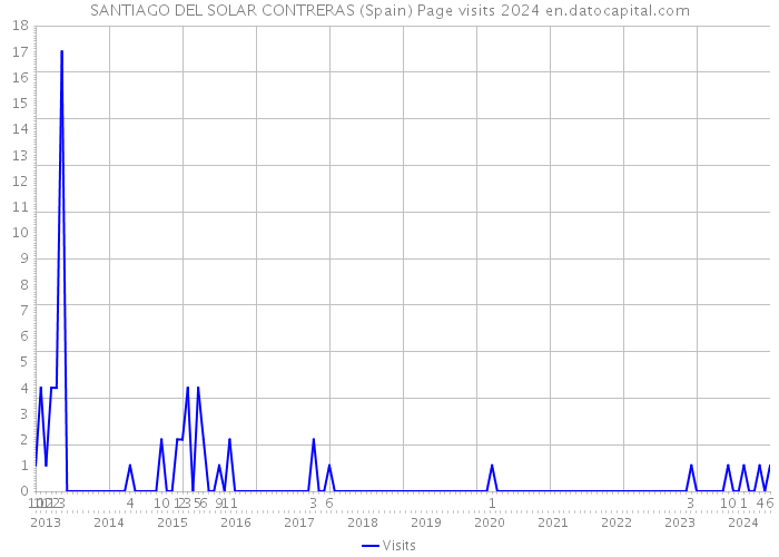 SANTIAGO DEL SOLAR CONTRERAS (Spain) Page visits 2024 