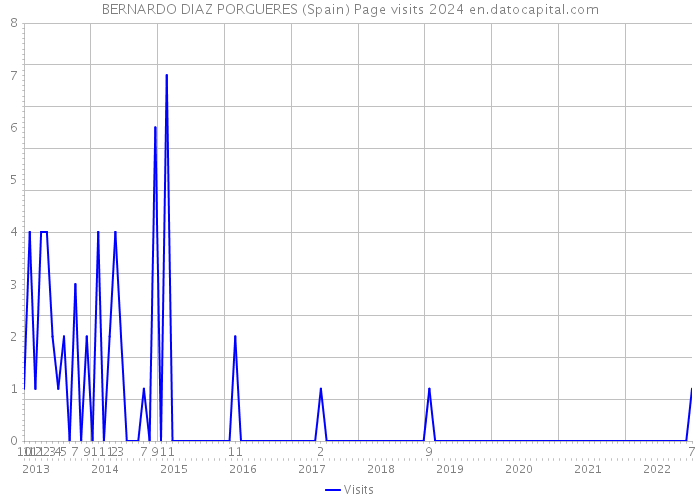 BERNARDO DIAZ PORGUERES (Spain) Page visits 2024 