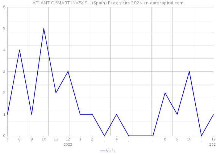 ATLANTIC SMART INVEX S.L (Spain) Page visits 2024 