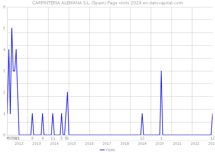 CARPINTERIA ALEMANA S.L. (Spain) Page visits 2024 