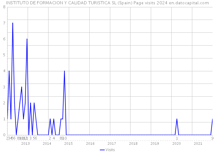 INSTITUTO DE FORMACION Y CALIDAD TURISTICA SL (Spain) Page visits 2024 