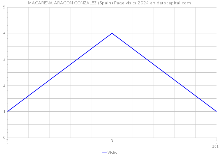 MACARENA ARAGON GONZALEZ (Spain) Page visits 2024 