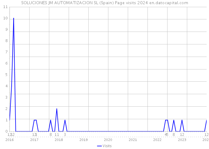 SOLUCIONES JM AUTOMATIZACION SL (Spain) Page visits 2024 